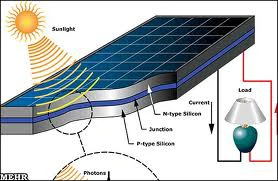 کاهش ضخامت کارایی پیل‌های خورشیدی نانوسیمی افزایش داد