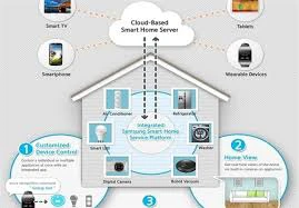 خانه هوشمند را با یک نرم‌‌افزار کنترل کنید
