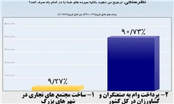 مخالفت سرمایه گذاری بانک ها در ساخت مجتمع‌های تجاری