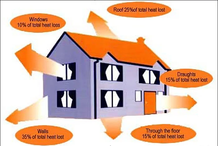 اولویتهای بهینه‌سازی مصرف انرژی