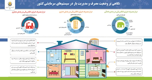 کاهش مصرف برق با ارتقا رتبه مصرف انرژی کولرهای گازی 