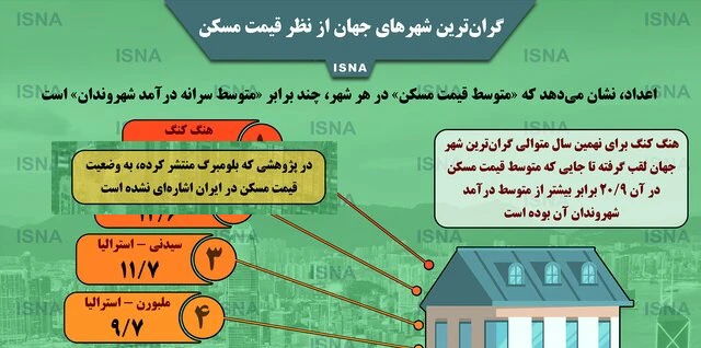 اینفوگرافیک گران‌ترین شهرهای جهان ازنظر قیمت مسکن